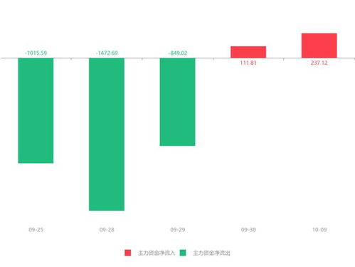 朗瑪信息盤中急速拉升5.03%，信息服務業務獲主力資金青睞凈流入237.12萬元